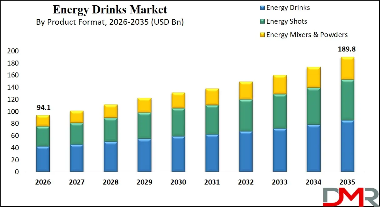 Energy Drinks Market By Product Format