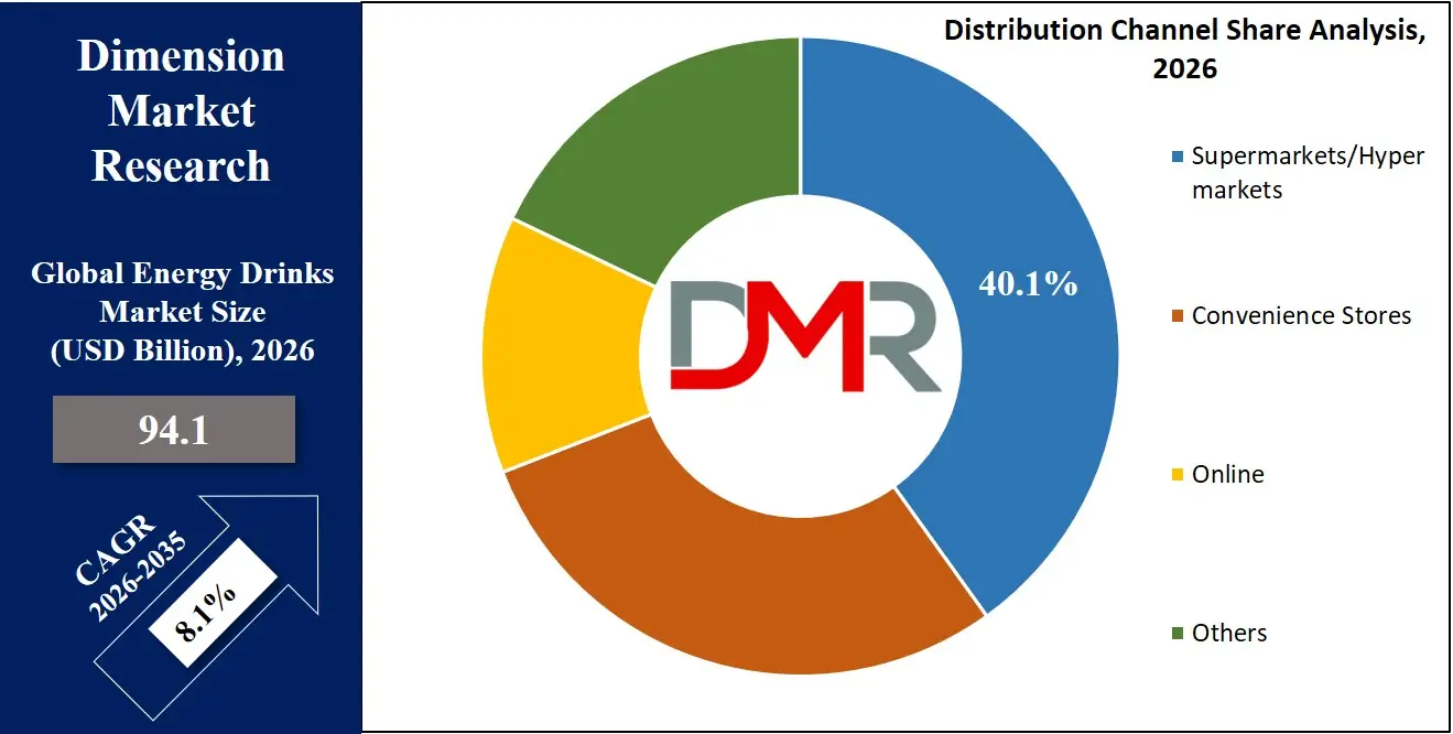 Energy Drinks Market Distribution Channel Share Analysis