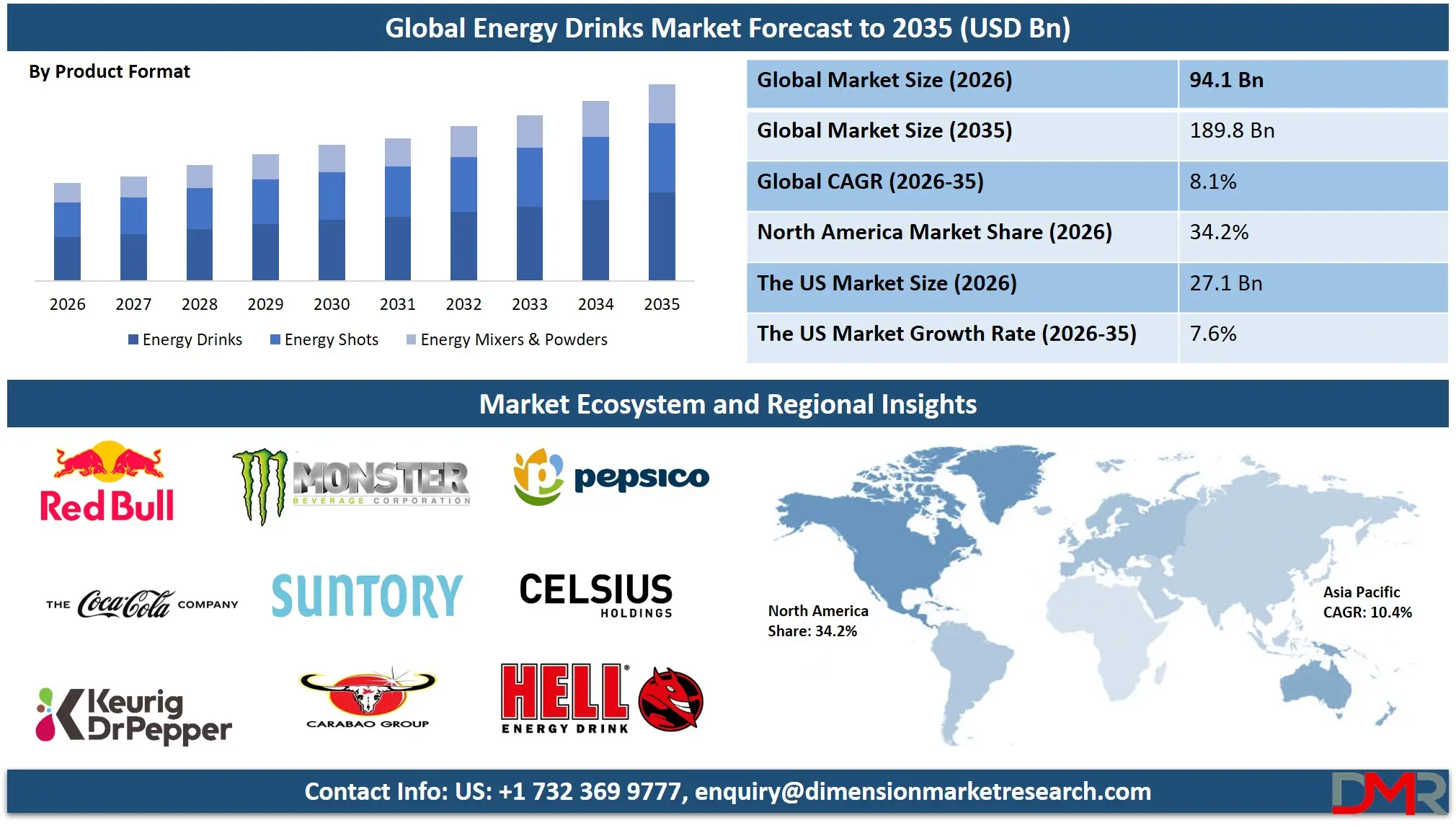 Energy Drinks Market Forecast to 2035