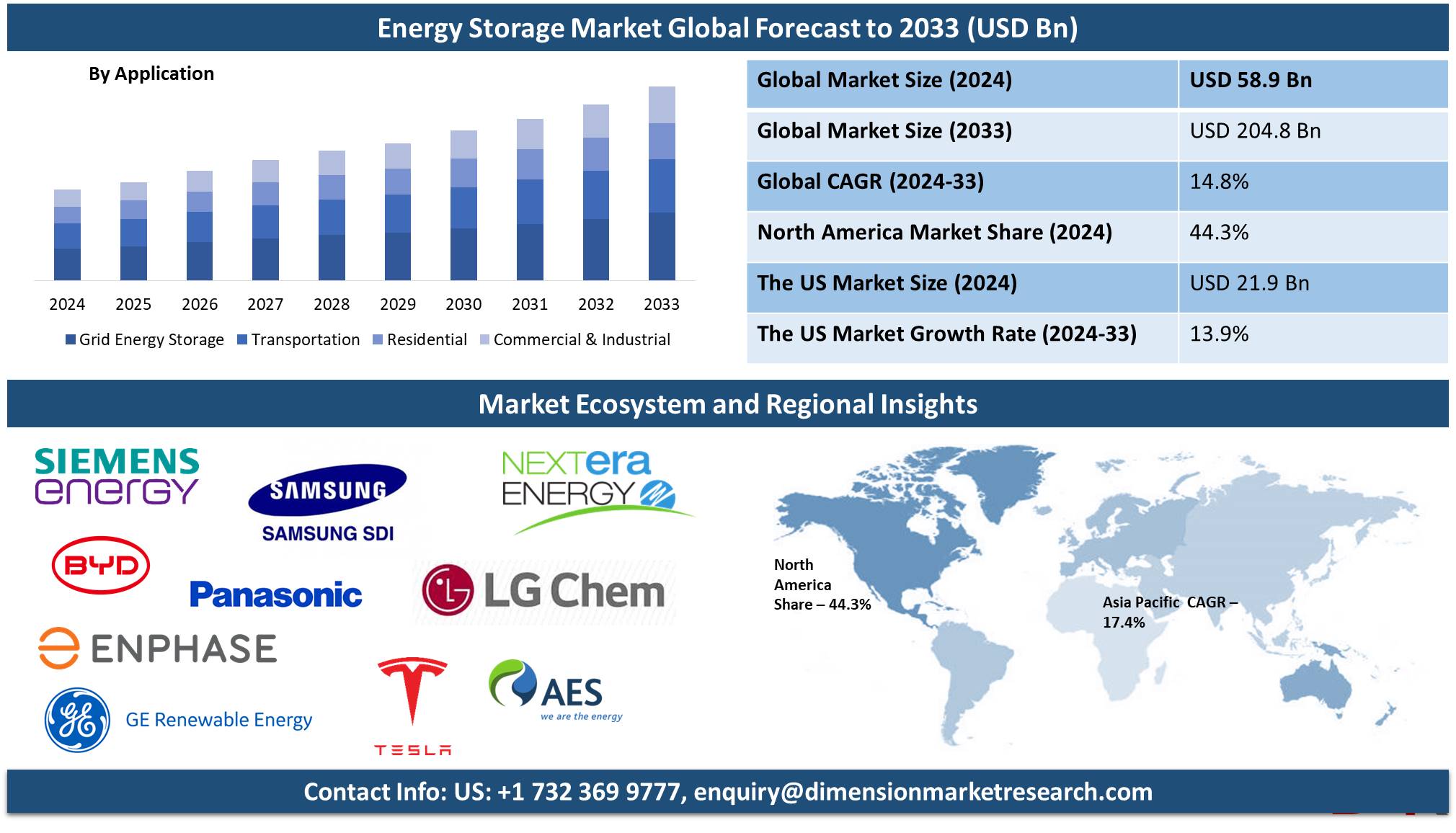 Energy Storage Market growth global forecast to 2033 