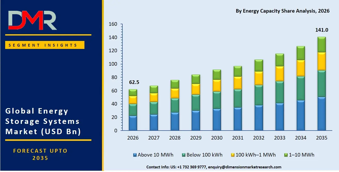 Energy Storage Systems Market By Energy Capacity Share Analysis
