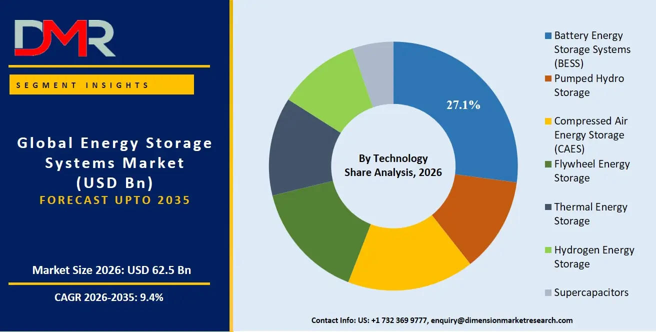 Energy Storage Systems Market By Technology Share Analysis