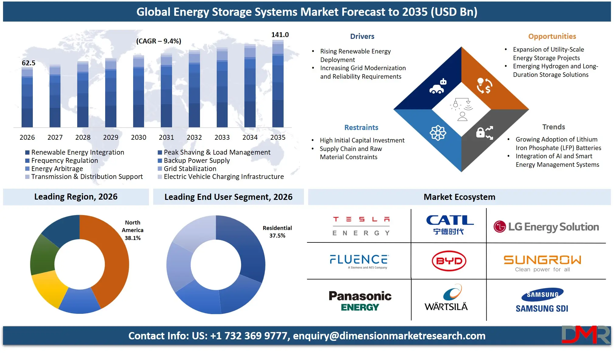 Energy Storage Systems Market Forecast to 2035