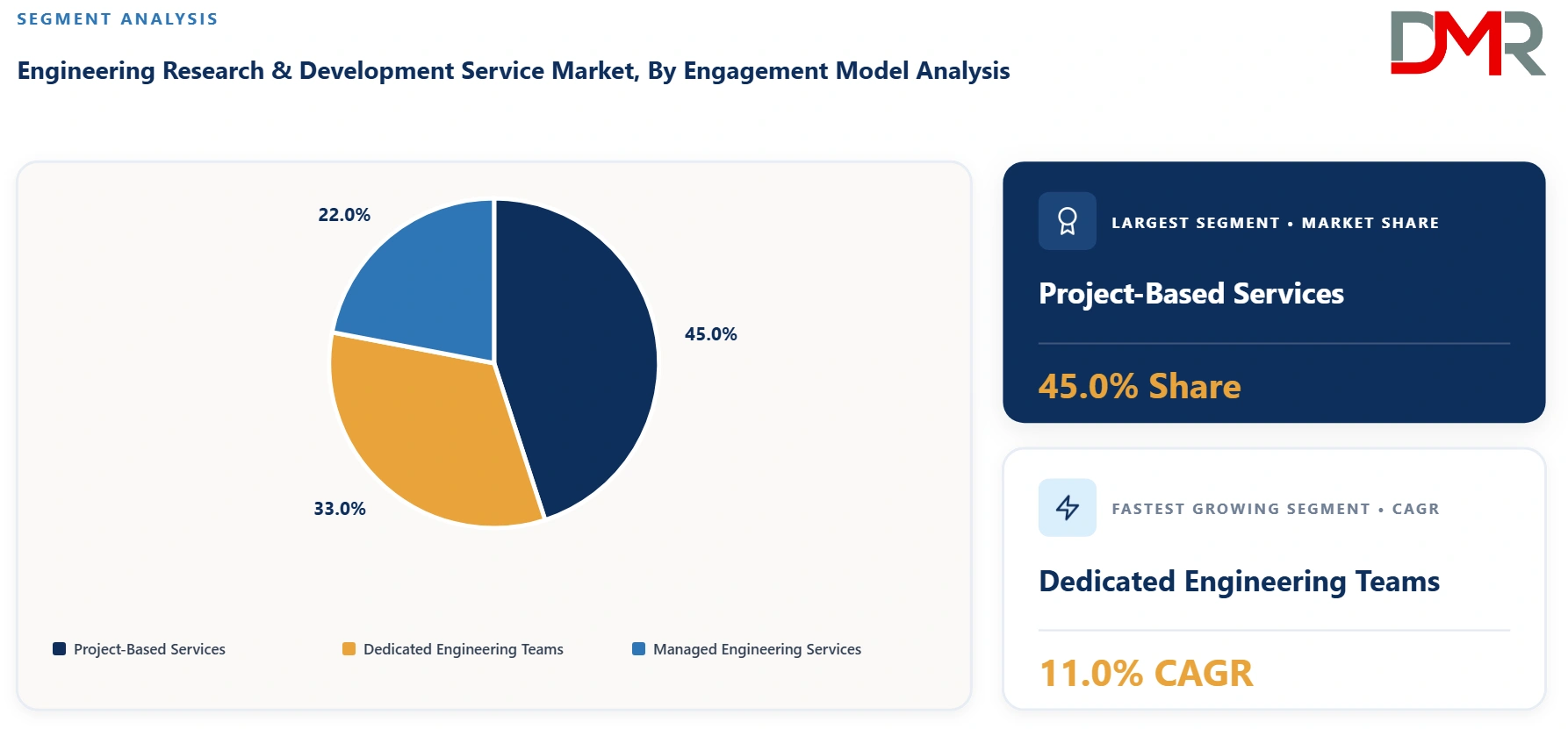Engineering Research & Development Service Market By Engagement Model Analysis