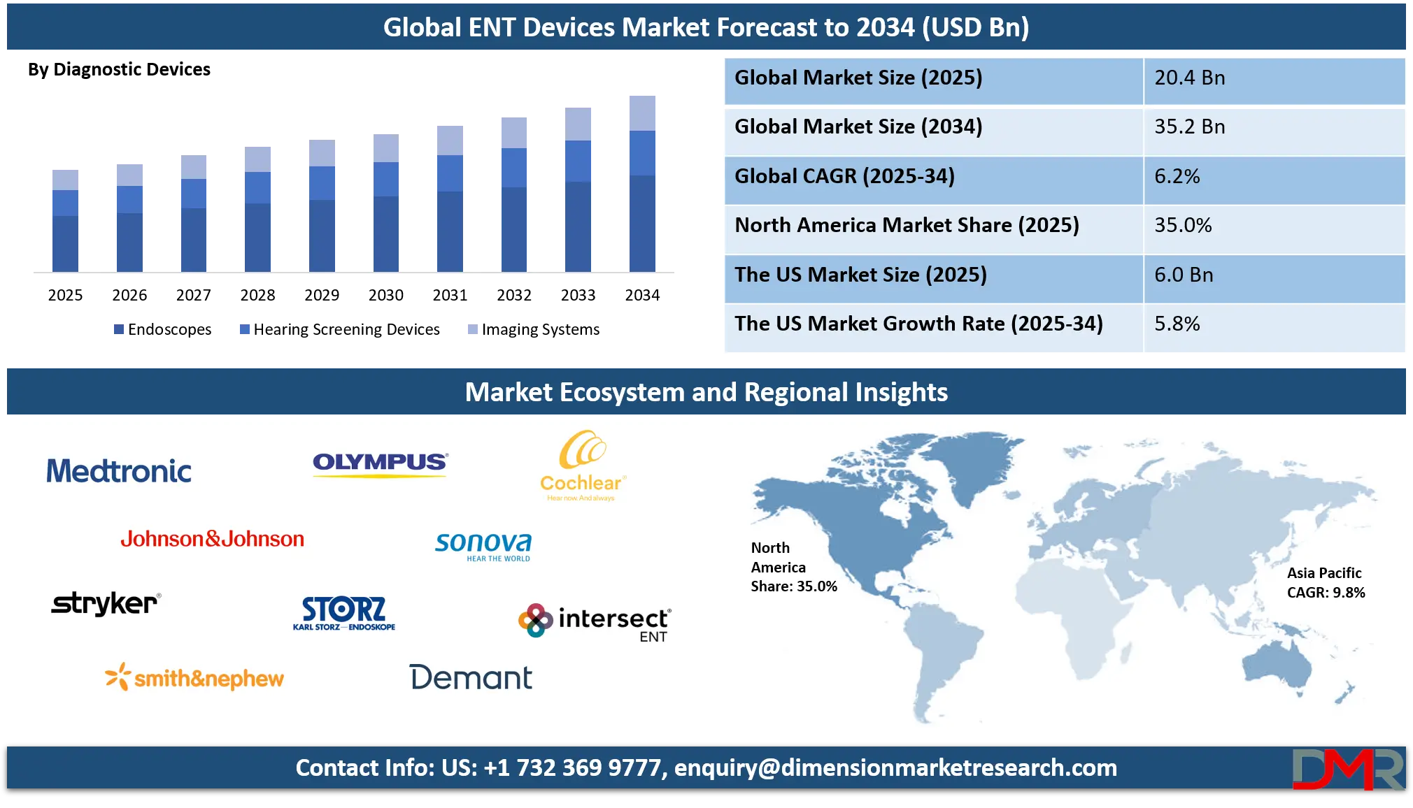 ENT Devices Market Analysis