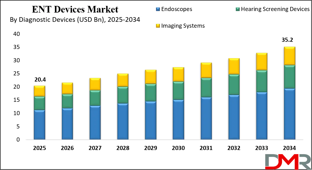 ENT Devices Market Growth Analysis