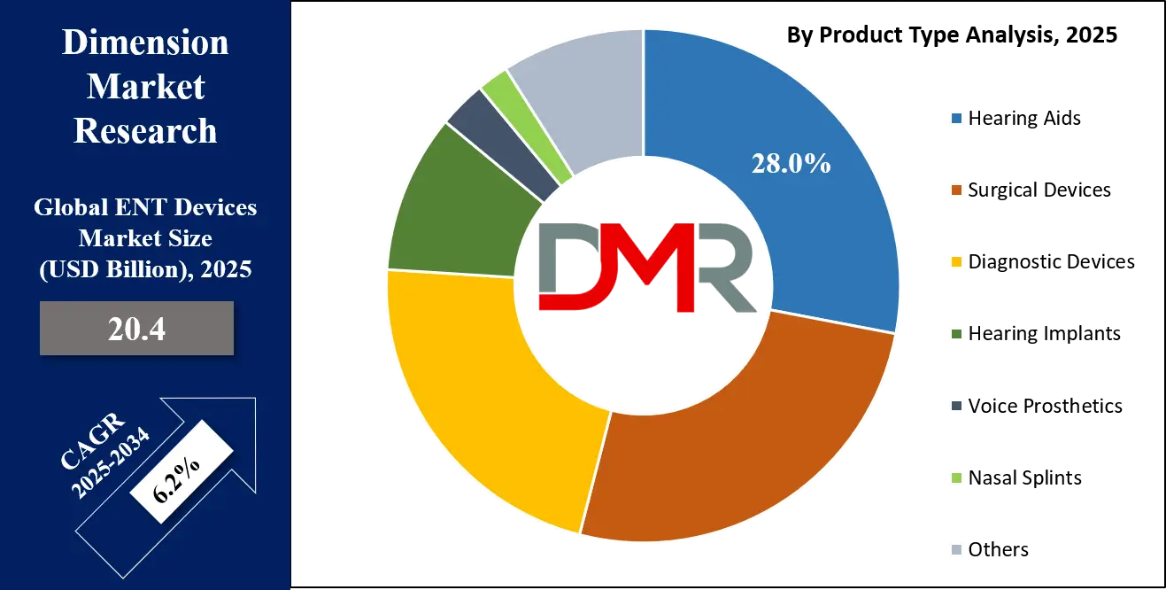 ENT Devices Market Product Type Analysis