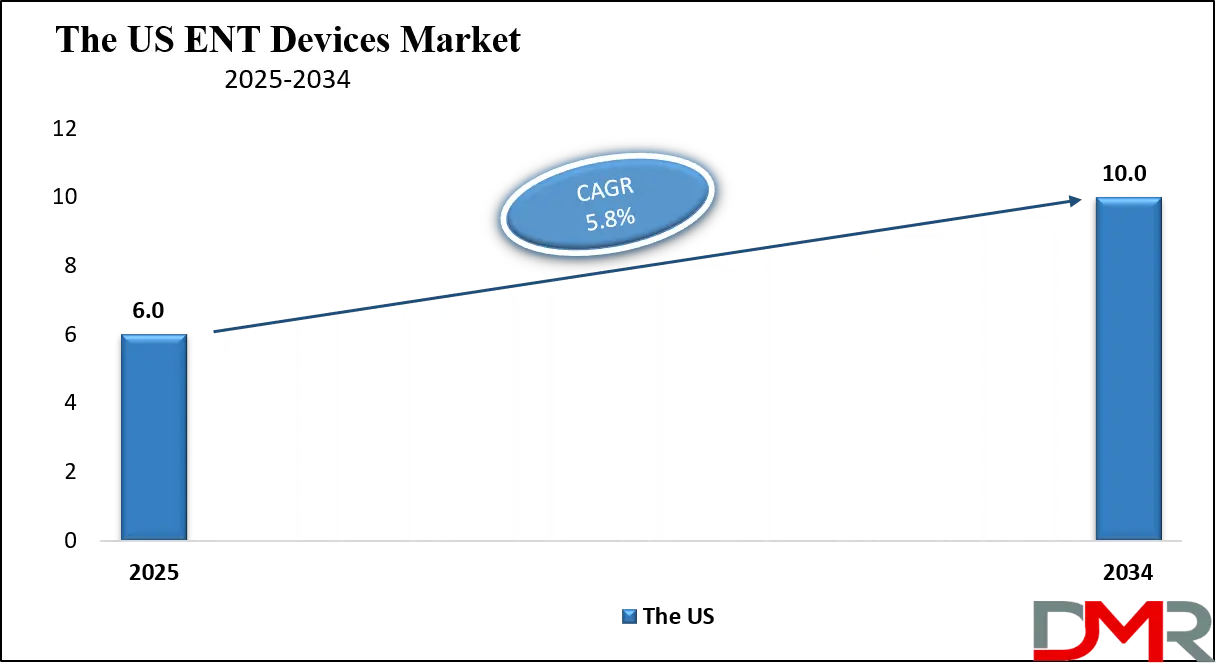 ENT Devices Market Us Growth Analysis