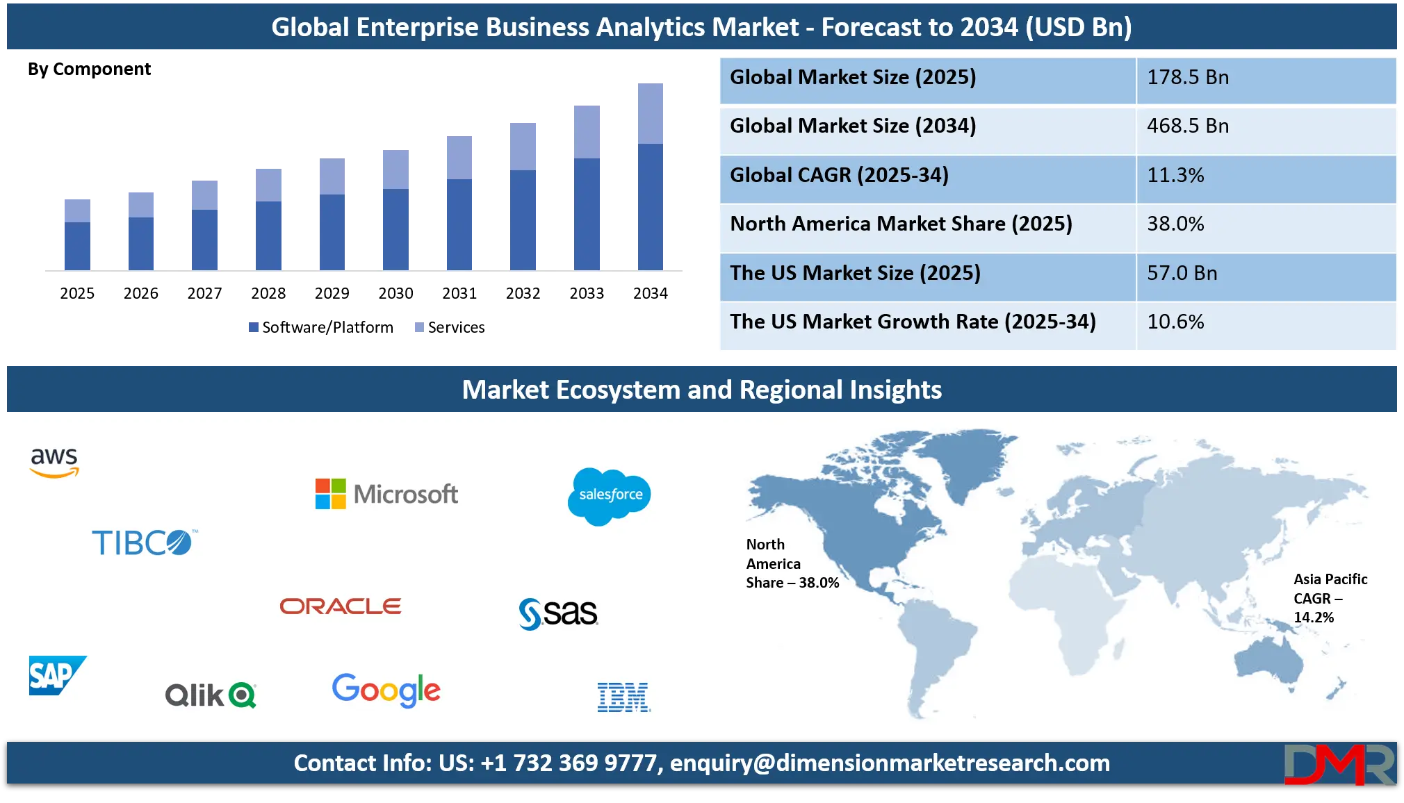 Enterprise Business Analytics Software Market Growth Analysis
