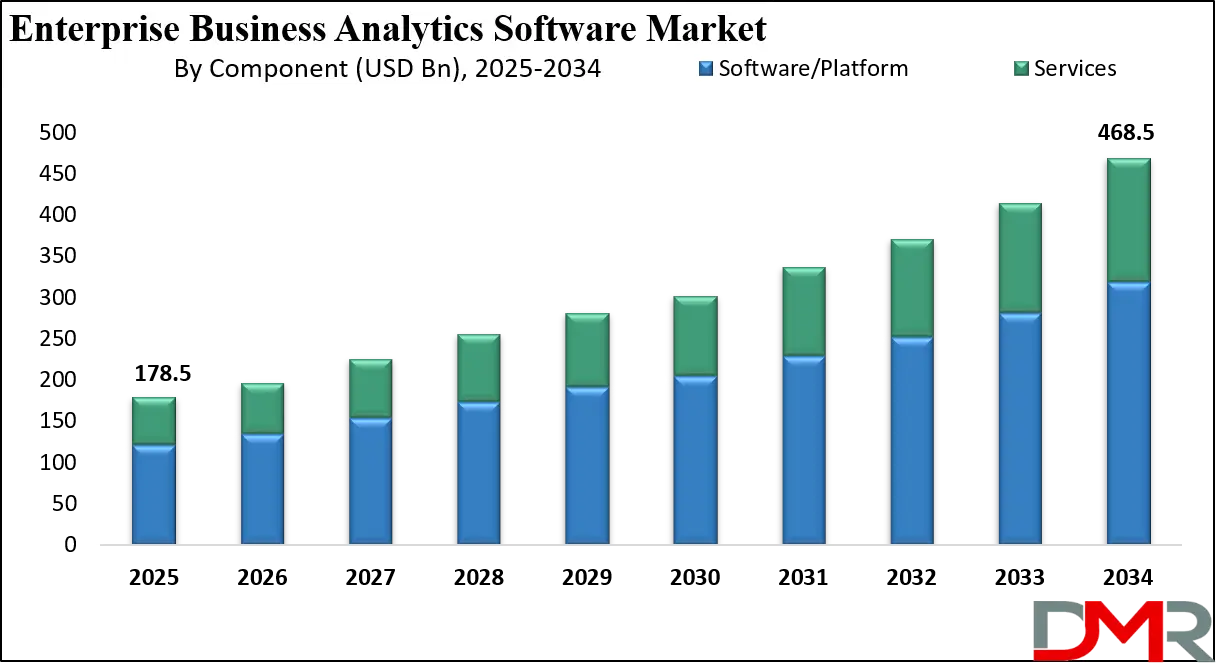 Enterprise Business Analytics Software Market Growth Analysis