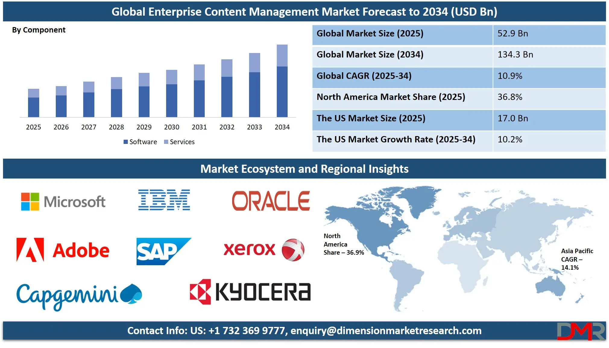 Enterprise Content Management Market Analysis