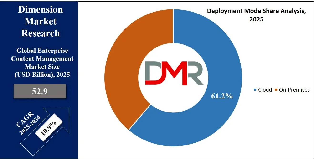 Enterprise Content Management Market Deployment Mode Analysis