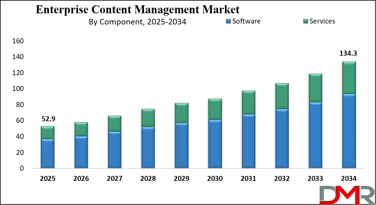 Enterprise Content Management Market Growth Analysis