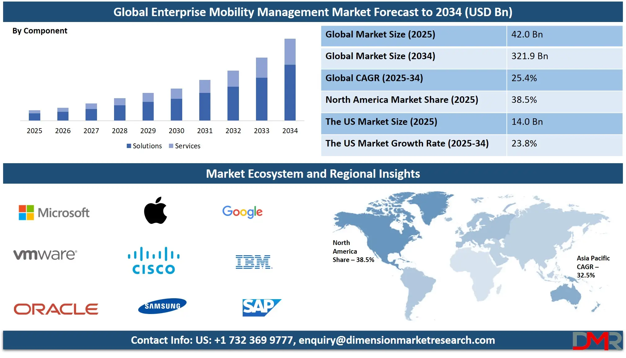 Enterprise Mobility Management Market Analysis