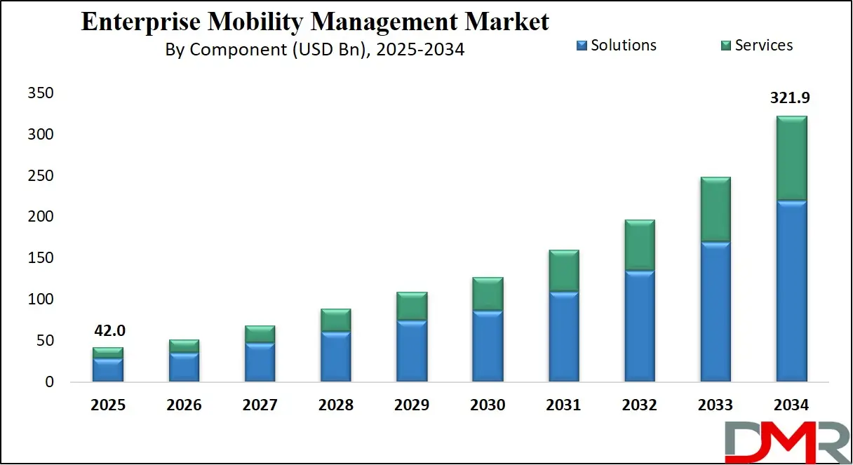 Enterprise Mobility Management Market Growth Analysis