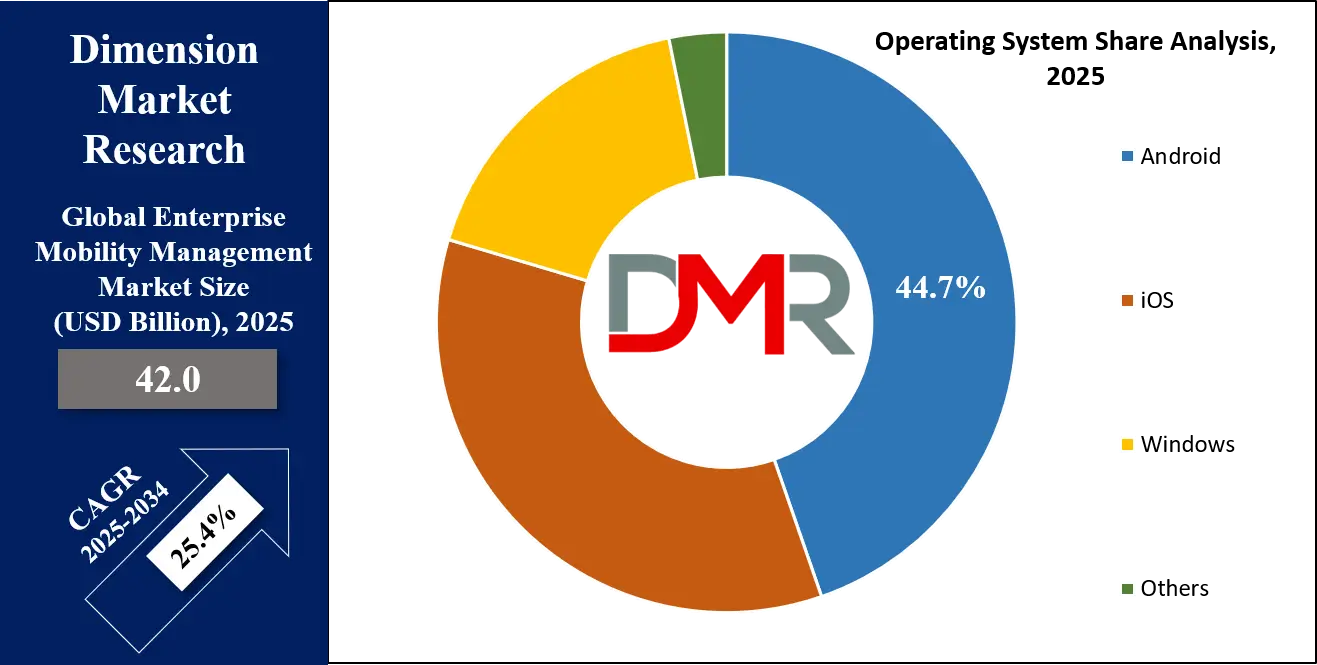 Enterprise Mobility Management Market operating system share analysis