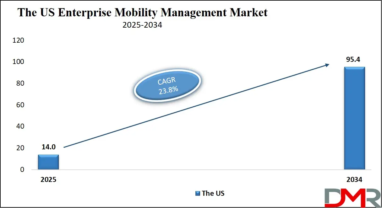 Enterprise Mobility Management Market Us Growth Analysis