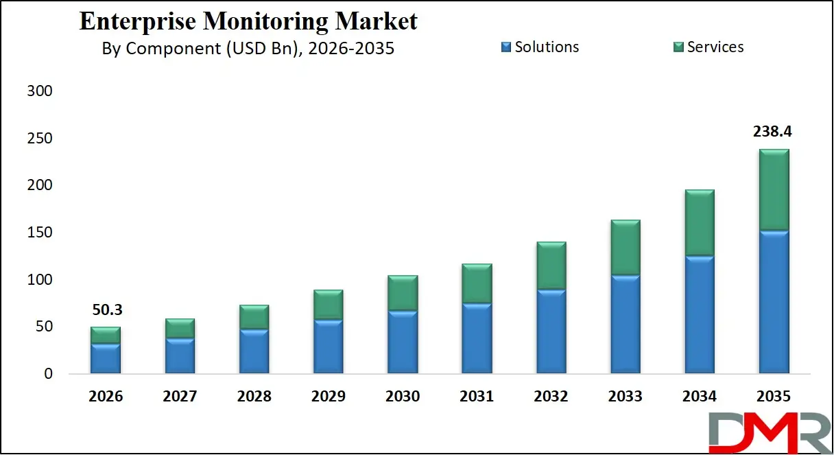 Enterprise Monitoring Market By Component