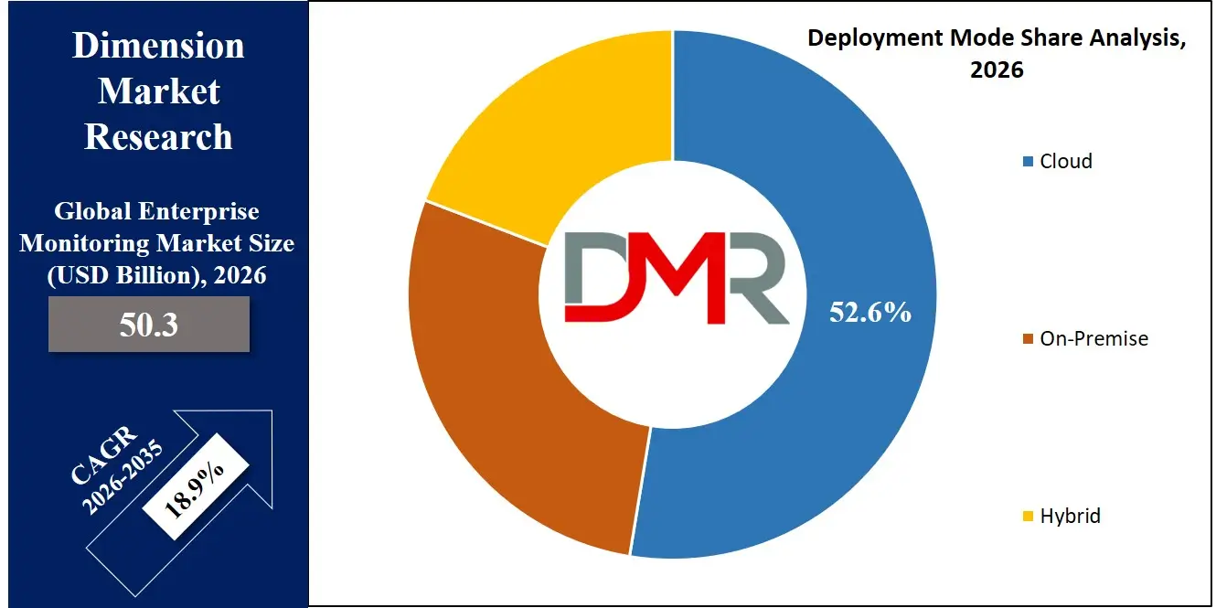 Enterprise Monitoring Market Deployment Mode Share Analysis