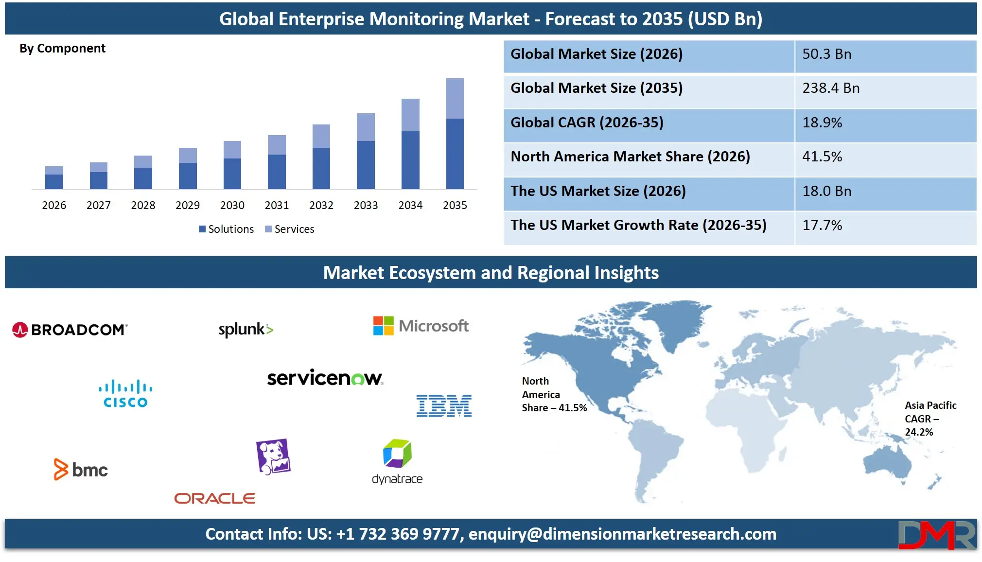 Enterprise Monitoring Market Forecast to 2035
