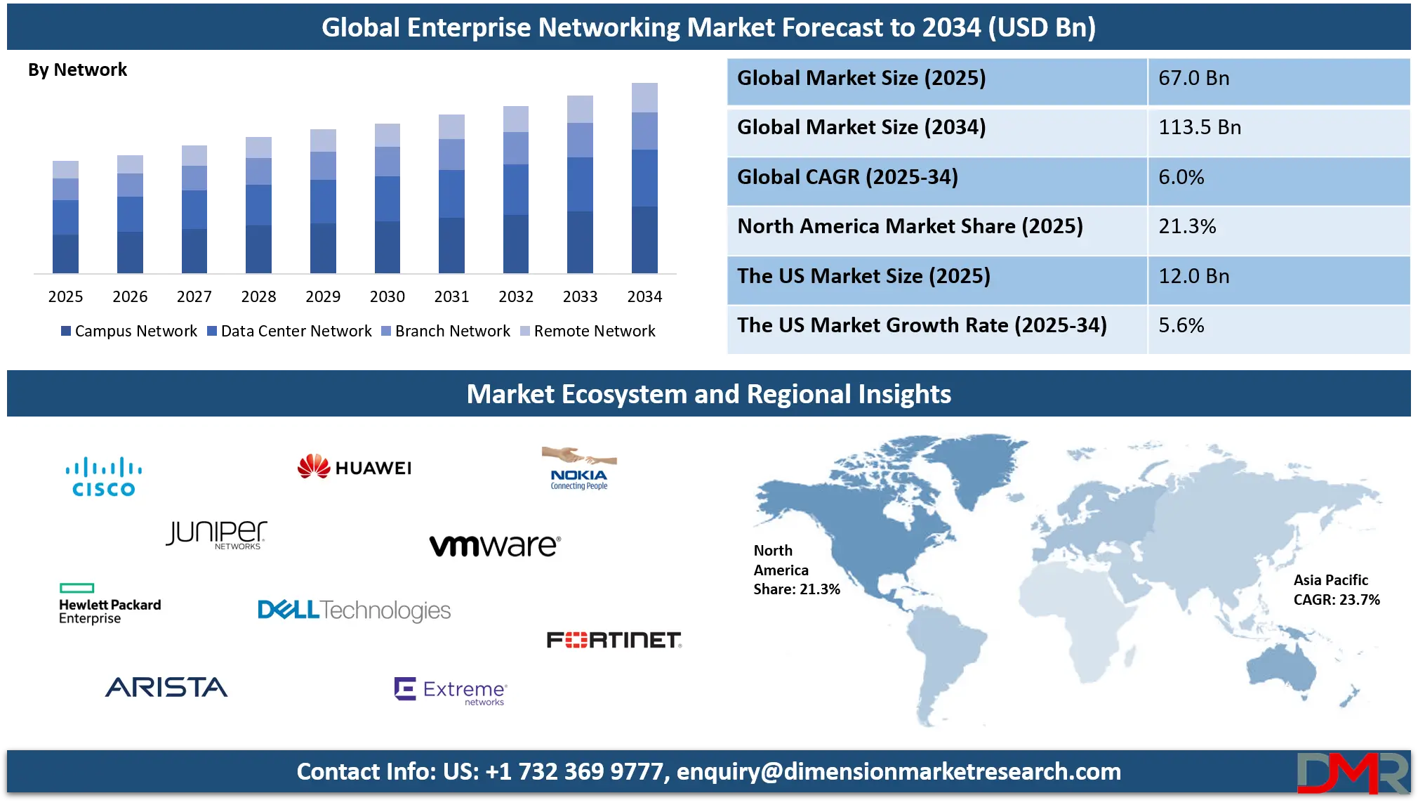 Enterprise Networking Market Analysis