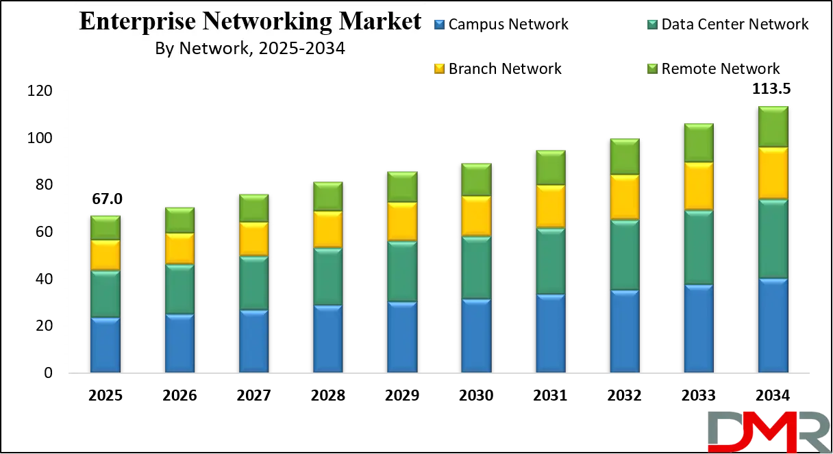 Enterprise Networking Market Growth Analysis