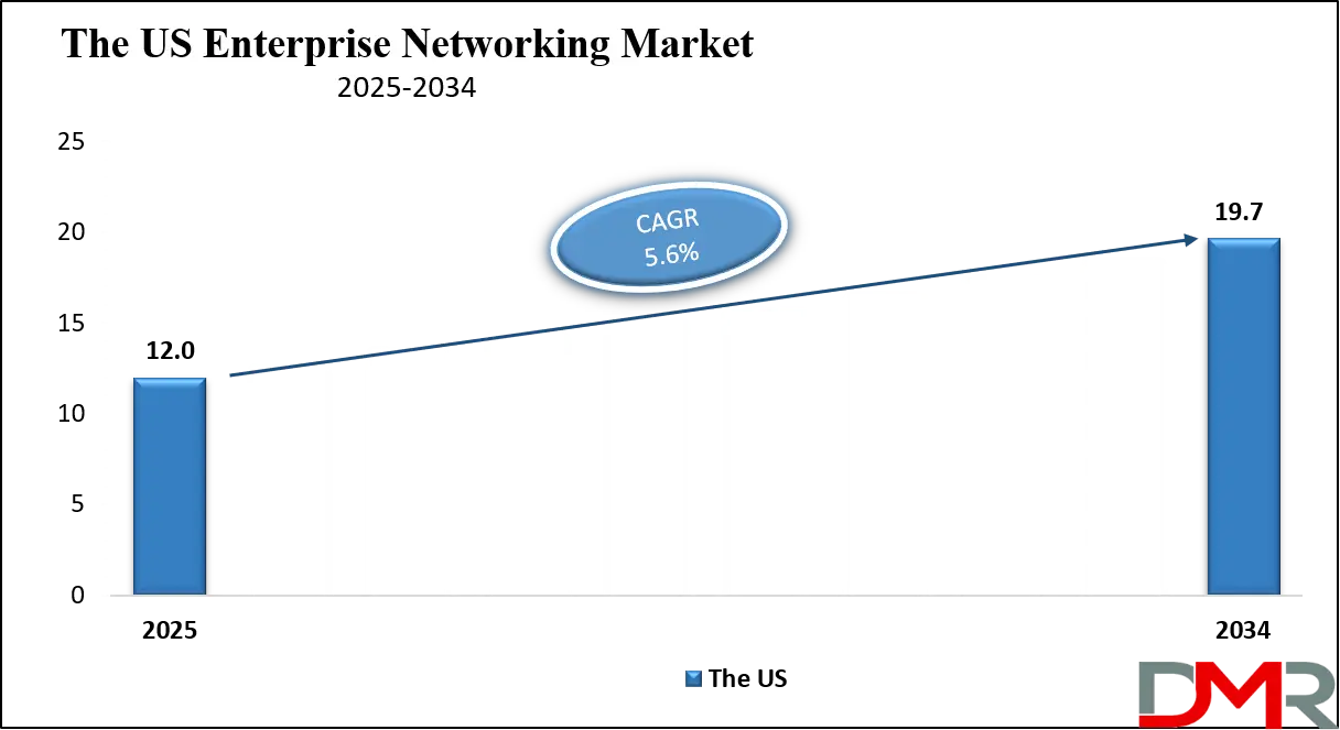 Enterprise Networking Market Us Growth Analysis