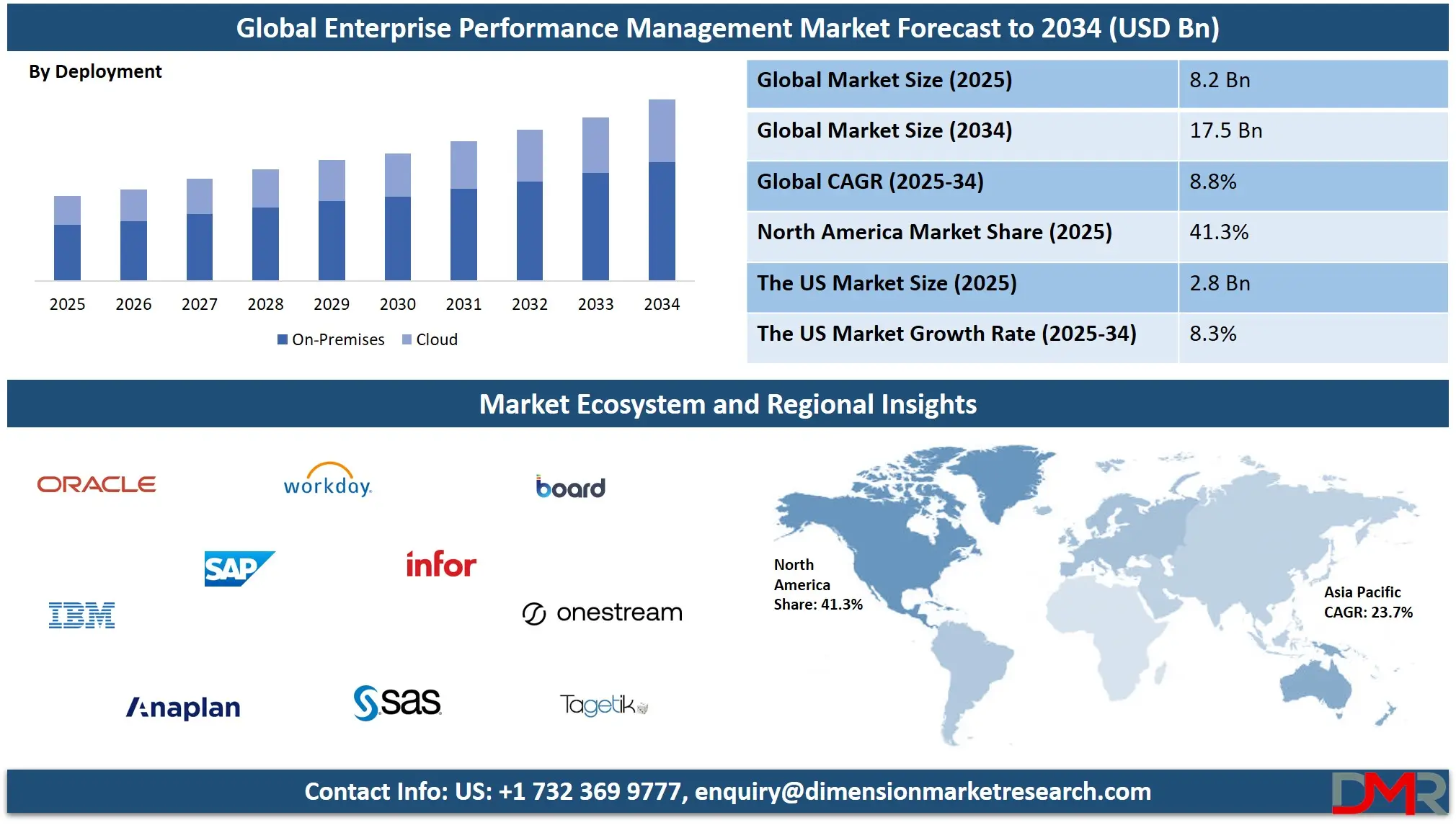 Enterprise Performance Management Market Analysis
