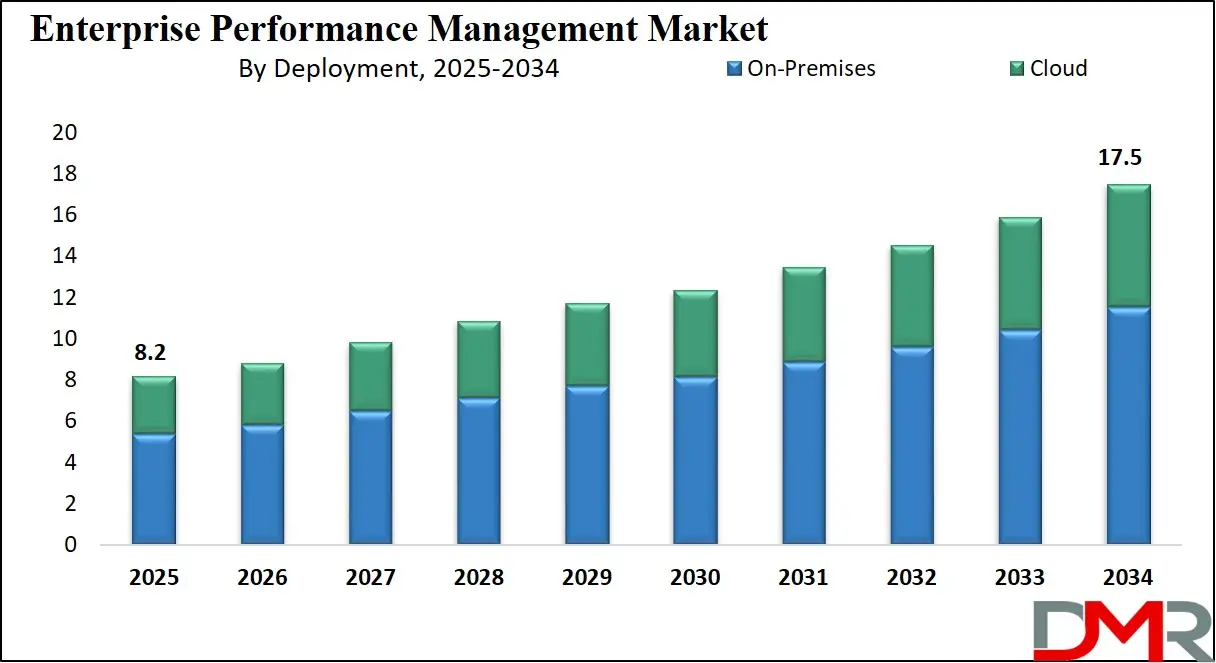 Enterprise Performance Management Market Growth Analysis