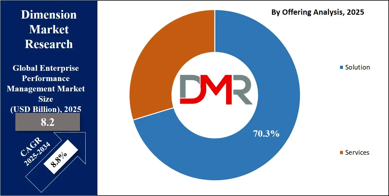 Enterprise Performance Management Market Offering Analysis