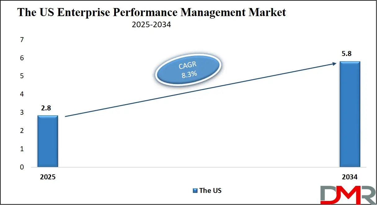 Enterprise Performance Management Market Us Growth Analysis