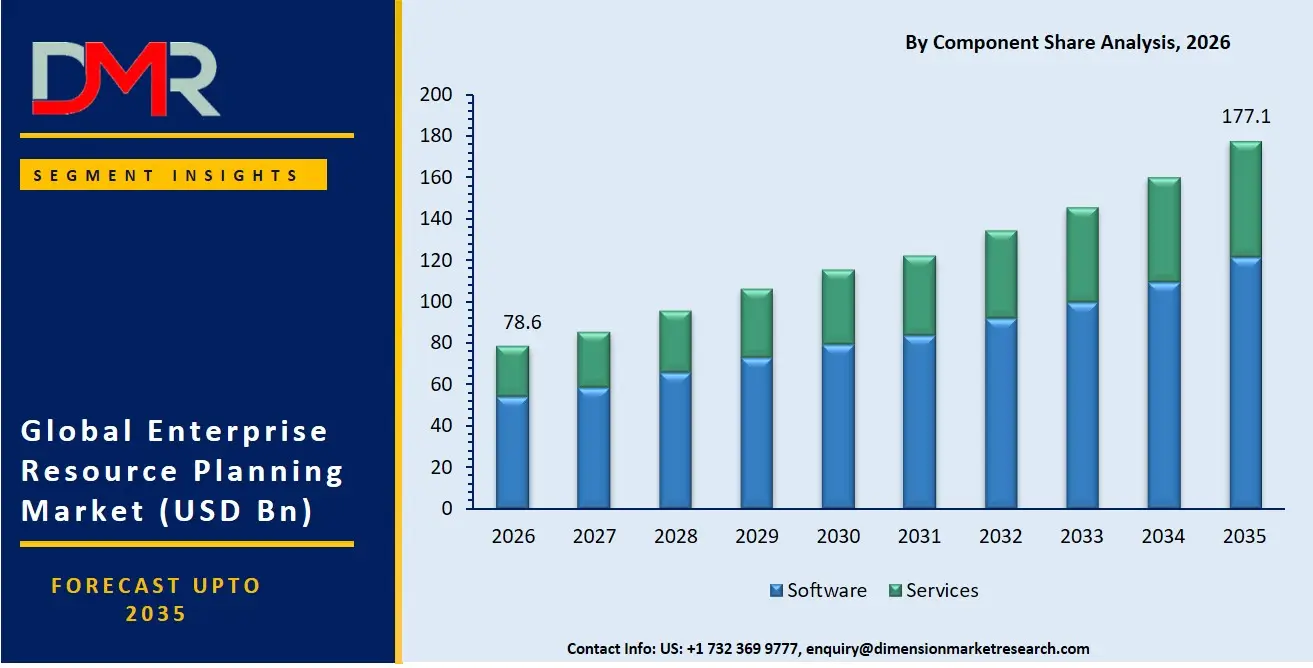 Enterprise Resource Planning Market By Component Share Analysis