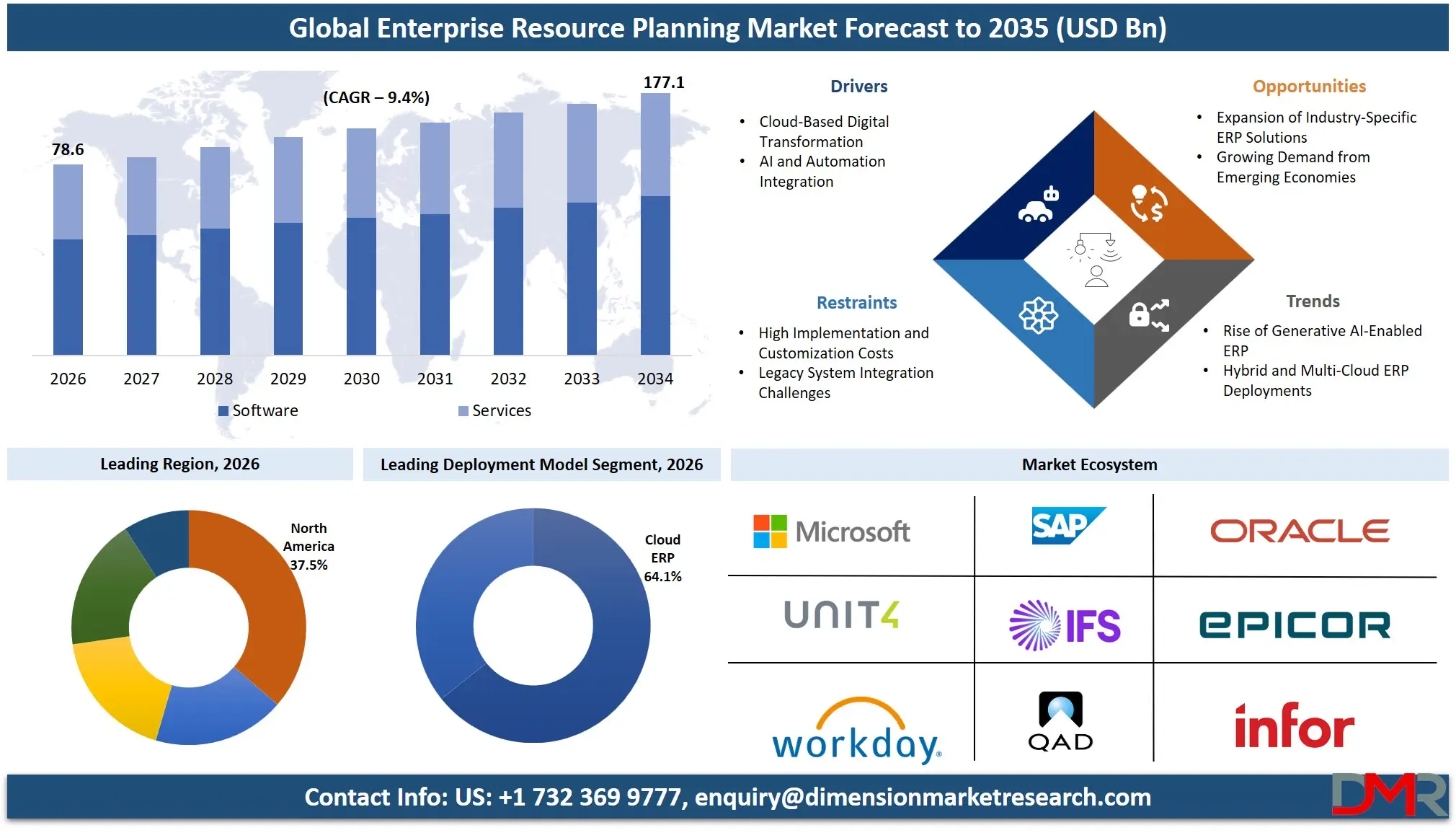 Enterprise Resource Planning Market Forecast to 2035