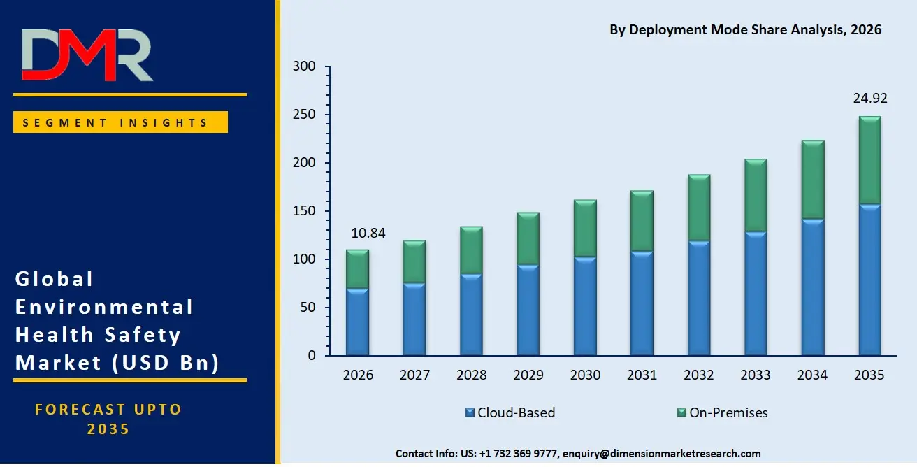 Environmental Health Safety Market By Deployment Mode Share Analysis