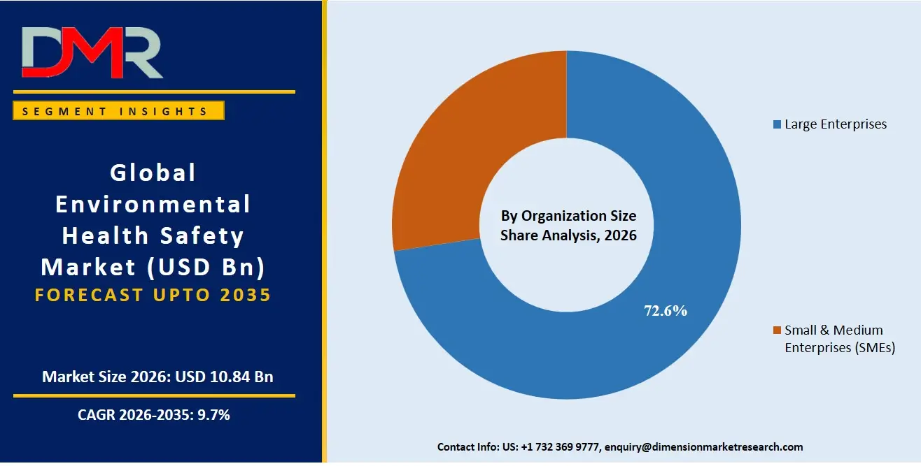 Environmental Health Safety Market By Organization Size Share Analysis