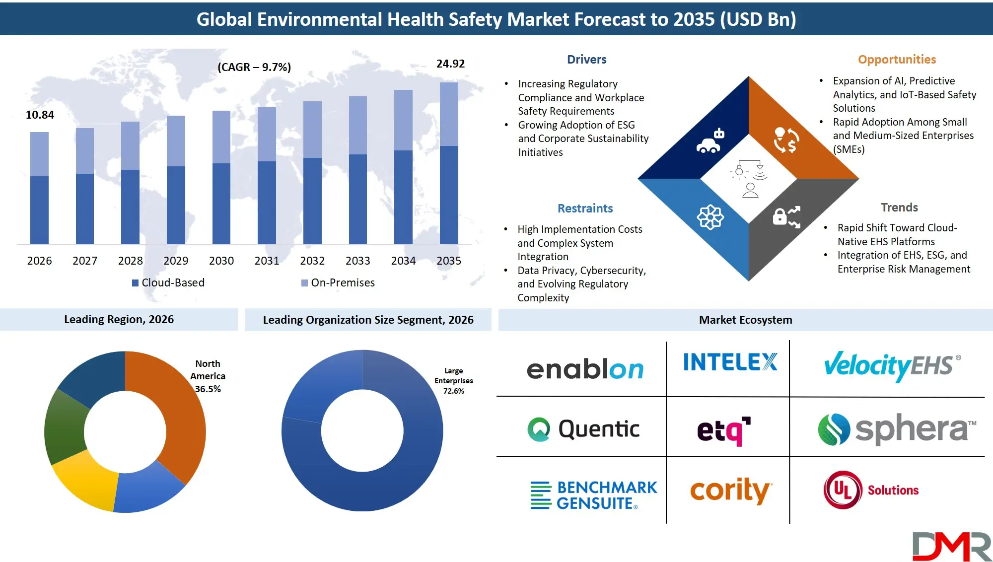 Environmental Health Safety Market Forecast to 2035