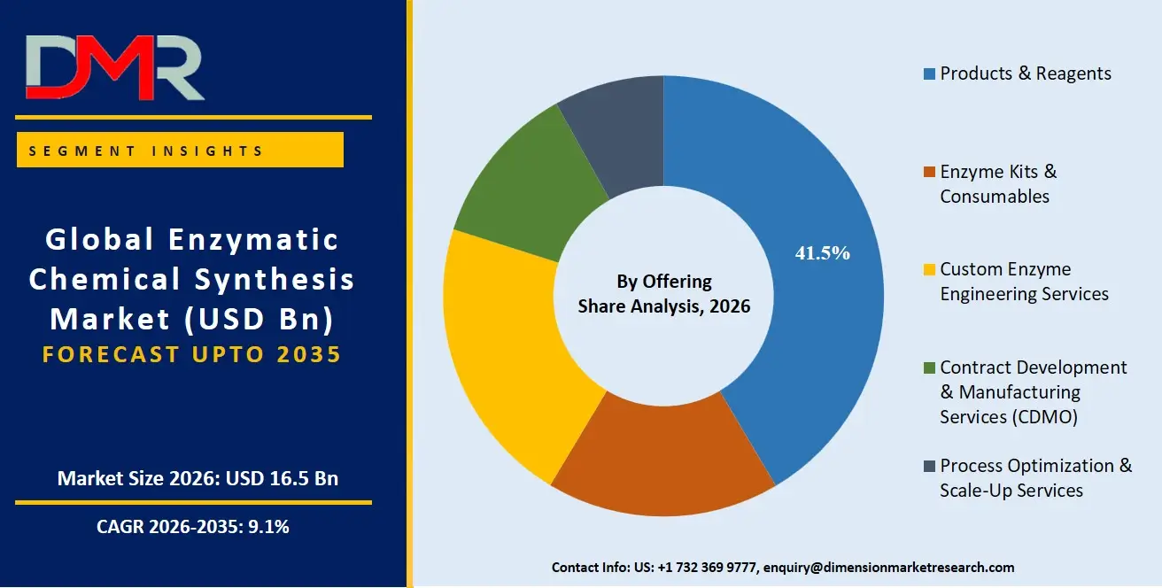 Enzymatic Chemical Synthesis Market By Offering Share Analysis