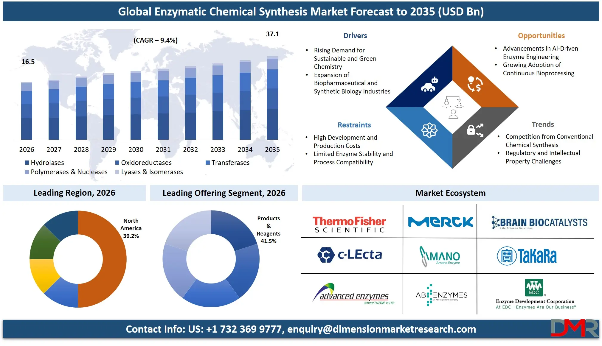 Enzymatic Chemical Synthesis Market Forecast to 2035