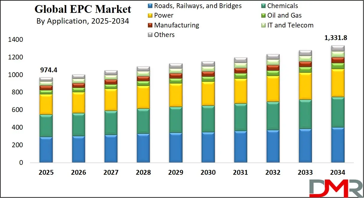 EPC Market Growth Analysis