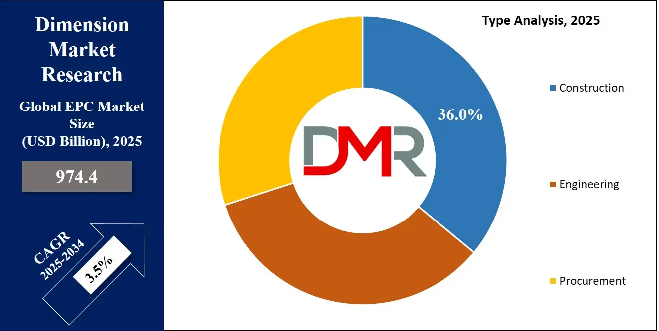 EPC Market Type Analysis