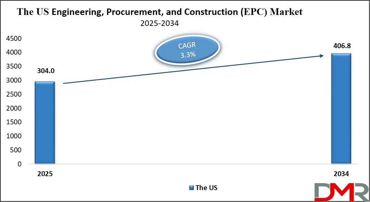 EPC Market US Growth Analysis