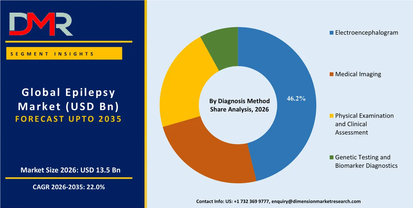 Epilepsy Market By Diagnosis Method Share Analysis