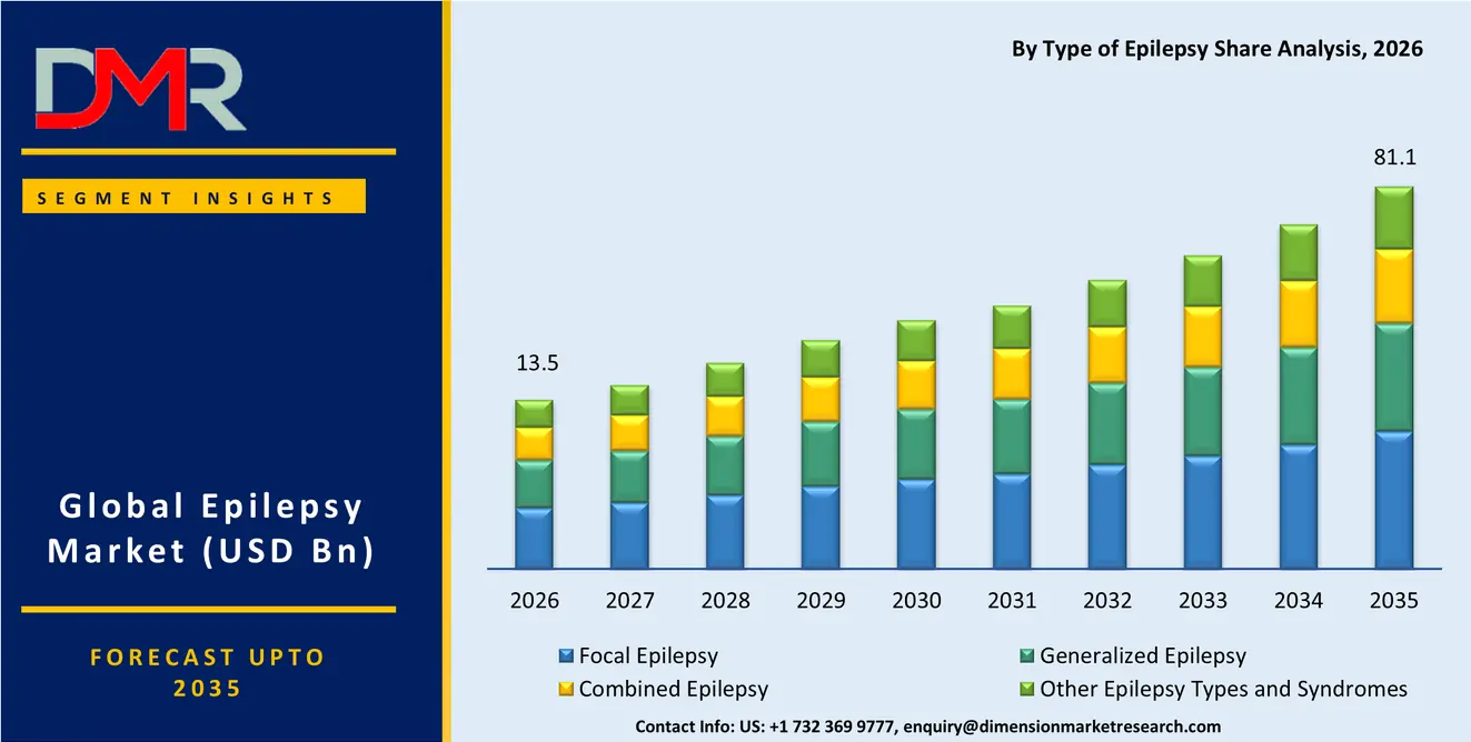 Epilepsy Market By Type of Epilepsy Share Analysis
