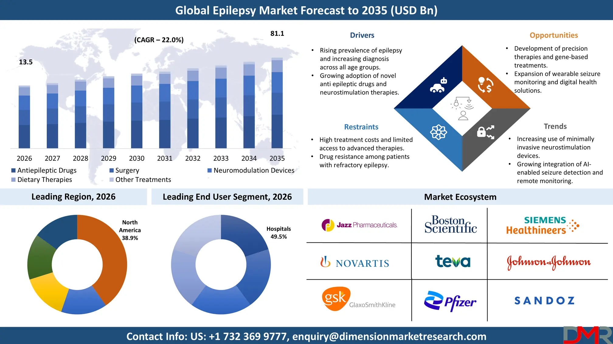 Epilepsy Market Forecast to 2035