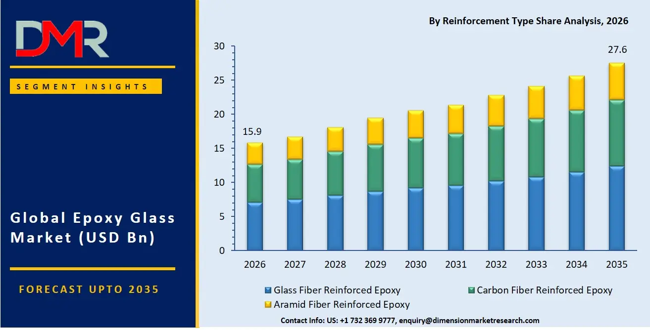 Epoxy Glass Market By Reinforcement Type Share Analysis