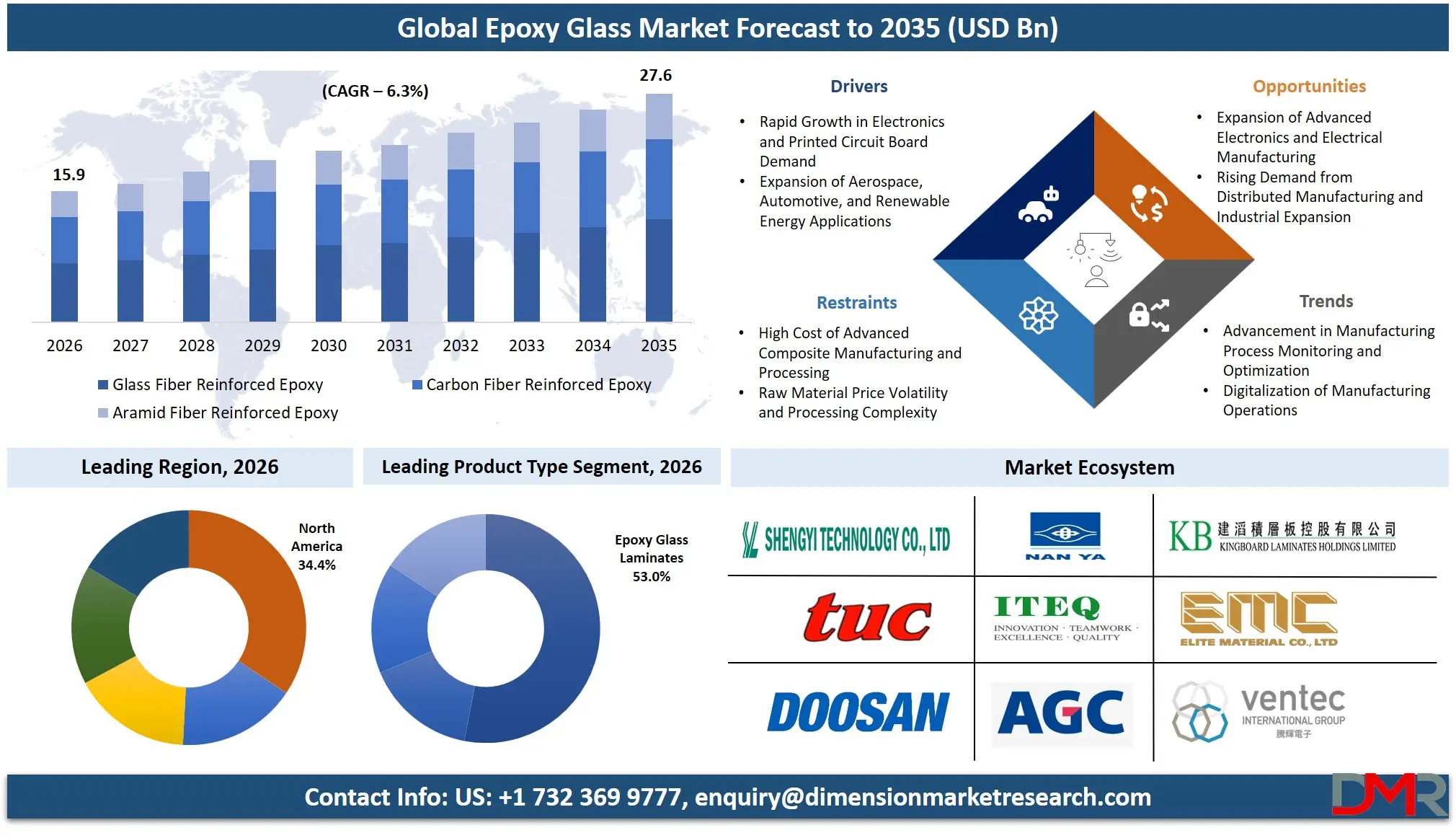 Epoxy Glass Market Forecast to 2035