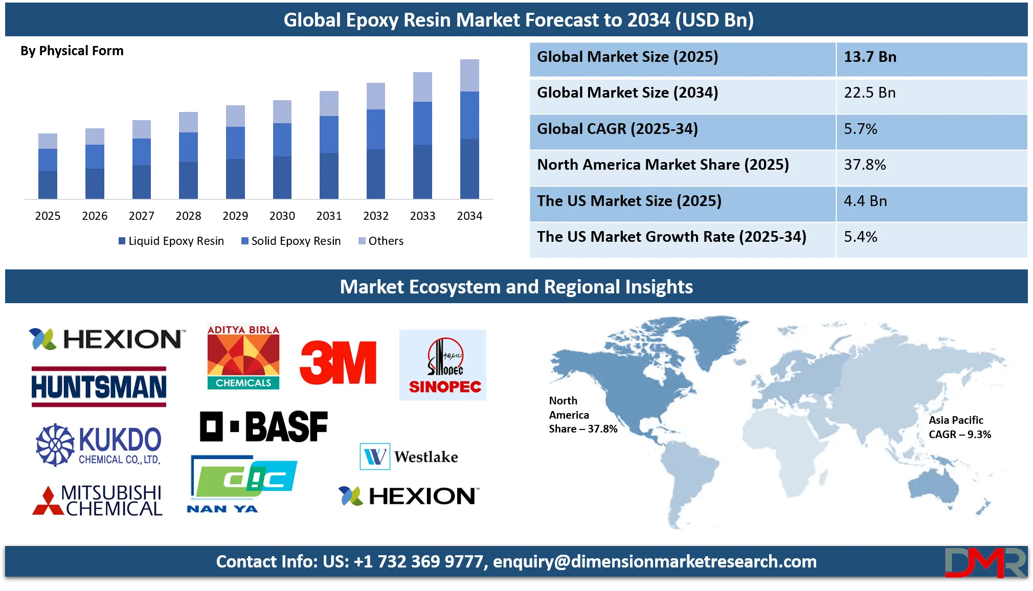 Epoxy Resin Market Analysis