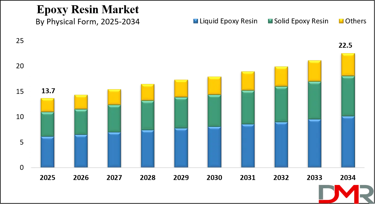 Epoxy Resin Market Growth Analysis