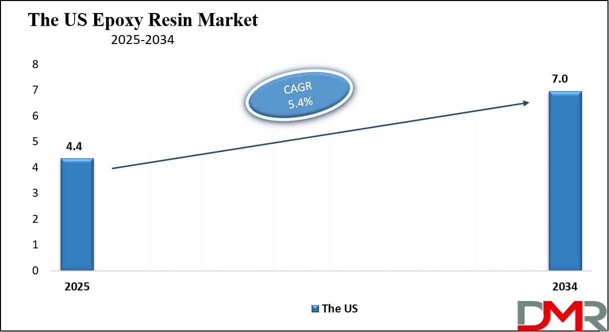 Epoxy Resin Market us Growth Analysis