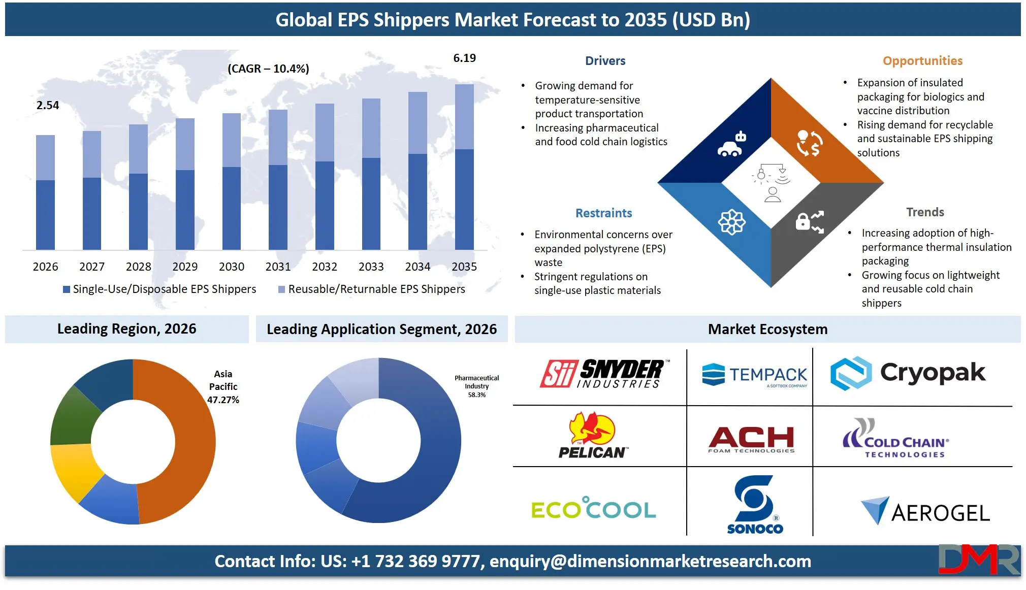 EPS Shippers Market Forecast to 2035